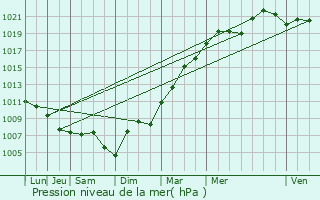 Graphe de la pression atmosphrique prvue pour Verneuil-l