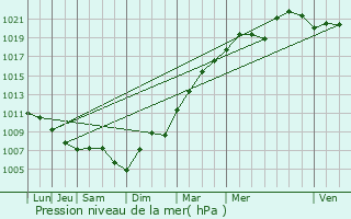 Graphe de la pression atmosphrique prvue pour Jouy-sur-Morin