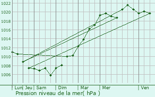 Graphe de la pression atmosphrique prvue pour Rombas