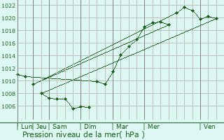 Graphe de la pression atmosphrique prvue pour Coulommes-et-Marqueny