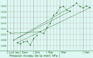 Graphe de la pression atmosphrique prvue pour Lemberg