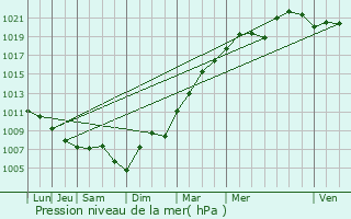 Graphe de la pression atmosphrique prvue pour Beautheil