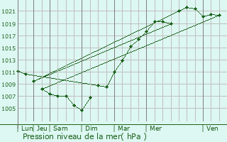 Graphe de la pression atmosphrique prvue pour Sammeron