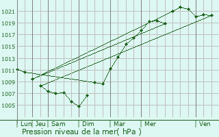 Graphe de la pression atmosphrique prvue pour Citry
