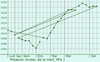 Graphe de la pression atmosphrique prvue pour Clichy-sous-Bois