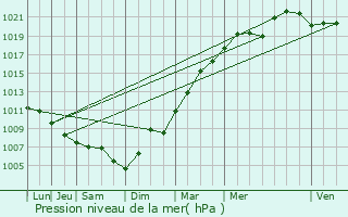 Graphe de la pression atmosphrique prvue pour Coulombs-en-Valois