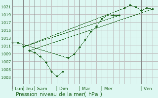 Graphe de la pression atmosphrique prvue pour Chivres