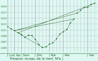 Graphe de la pression atmosphrique prvue pour Plneuf-Val-Andr