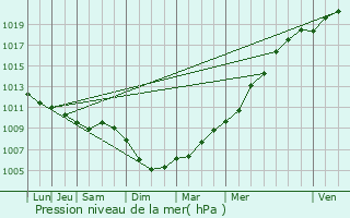 Graphe de la pression atmosphrique prvue pour Pordic