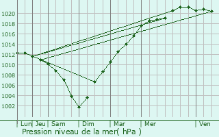 Graphe de la pression atmosphrique prvue pour Beernem