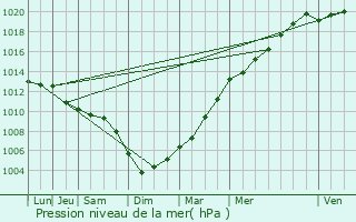 Graphe de la pression atmosphrique prvue pour Cherbourg