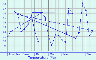 Graphique des tempratures prvues pour Favires