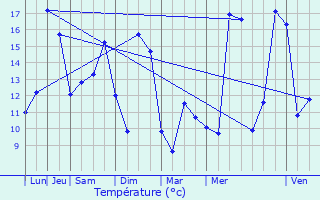 Graphique des tempratures prvues pour Mauperthuis