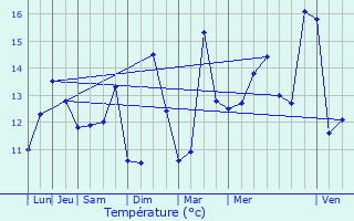 Graphique des tempratures prvues pour Pordic