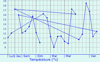 Graphique des tempratures prvues pour Pontcarr