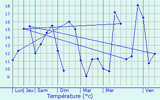 Graphique des tempratures prvues pour Ozouer-le-Voulgis