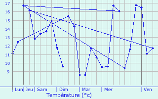 Graphique des tempratures prvues pour Montceaux-ls-Provins