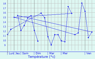 Graphique des tempratures prvues pour Verneuil-l