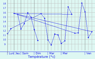 Graphique des tempratures prvues pour Les crennes