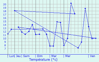 Graphique des tempratures prvues pour Millau