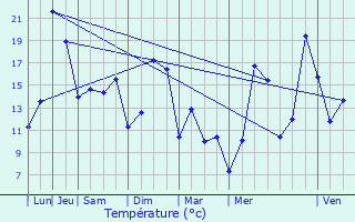 Graphique des tempratures prvues pour Schweighouse-sur-Moder