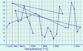 Graphique des tempratures prvues pour Thoury-Frottes