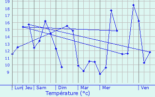 Graphique des tempratures prvues pour Samoreau