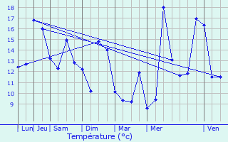 Graphique des tempratures prvues pour Sandillon