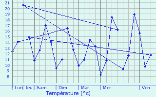 Graphique des tempratures prvues pour Gap