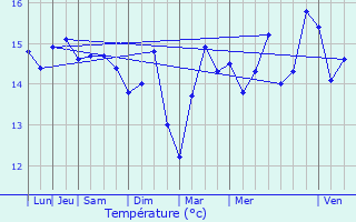 Graphique des tempratures prvues pour Aytr