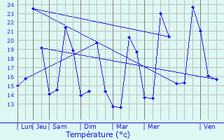 Graphique des tempratures prvues pour Nmes