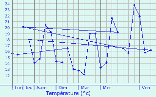 Graphique des tempratures prvues pour Poussan