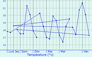 Graphique des tempratures prvues pour Ramatuelle