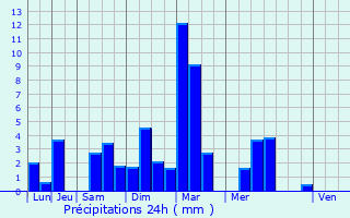 Graphique des précipitations prvues pour Chtelaillon-Plage