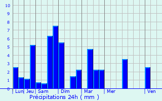 Graphique des précipitations prvues pour Cernay