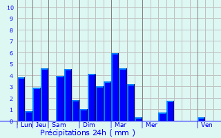 Graphique des précipitations prvues pour Saintes