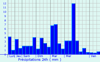 Graphique des précipitations prvues pour Saint-Jean-de-Monts