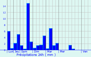 Graphique des précipitations prvues pour Angoulme