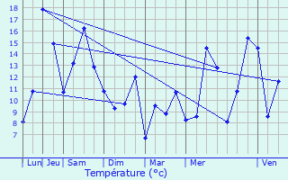 Graphique des tempratures prvues pour Saint-Vith