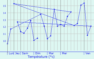 Graphique des tempratures prvues pour Pldran