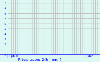 Graphique des précipitations prvues pour Legnica