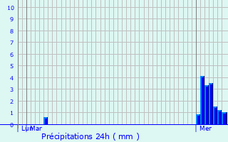 Graphique des précipitations prvues pour Allerborn