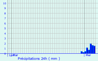 Graphique des précipitations prvues pour Peppange