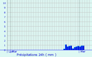 Graphique des précipitations prvues pour Hirson