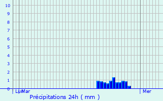 Graphique des précipitations prvues pour Phalempin