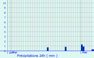 Graphique des précipitations prvues pour Les Hays