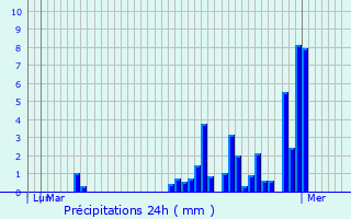 Graphique des précipitations prvues pour Saint-Jean-Saint-Nicolas