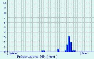 Graphique des précipitations prvues pour Le Puy-Sainte-Rparade