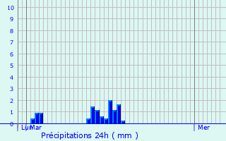 Graphique des précipitations prvues pour Rocamadour