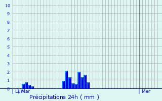Graphique des précipitations prvues pour Alvignac